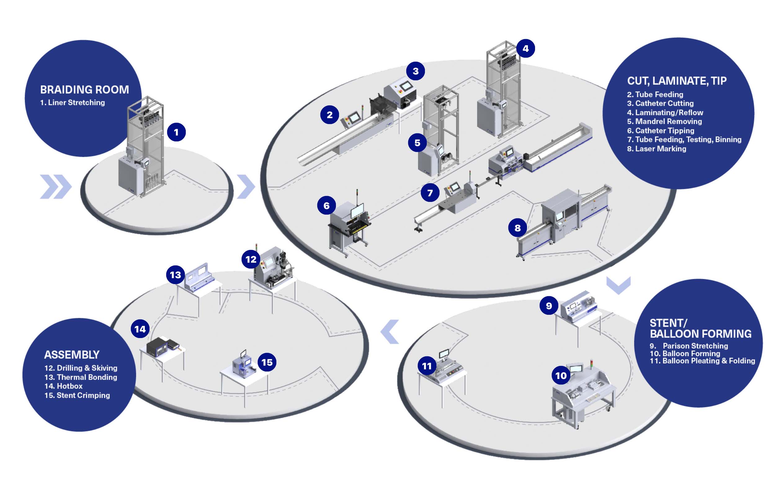 Medical Converting Process Medical Device Manufacturing | CATHTIP